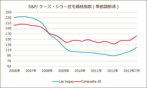 ケース・シラー住宅価格指数