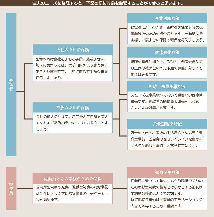法人のニーズを整理すると、下記の様に対象を整理することができると思います。